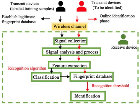 rf fingerprint reader|radio frequency fingerprint identification.